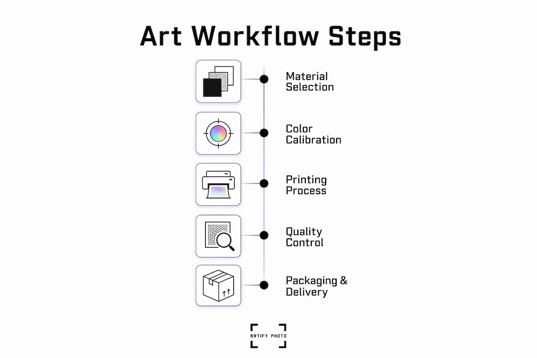 Infographic illustrating museum-grade art workflow steps