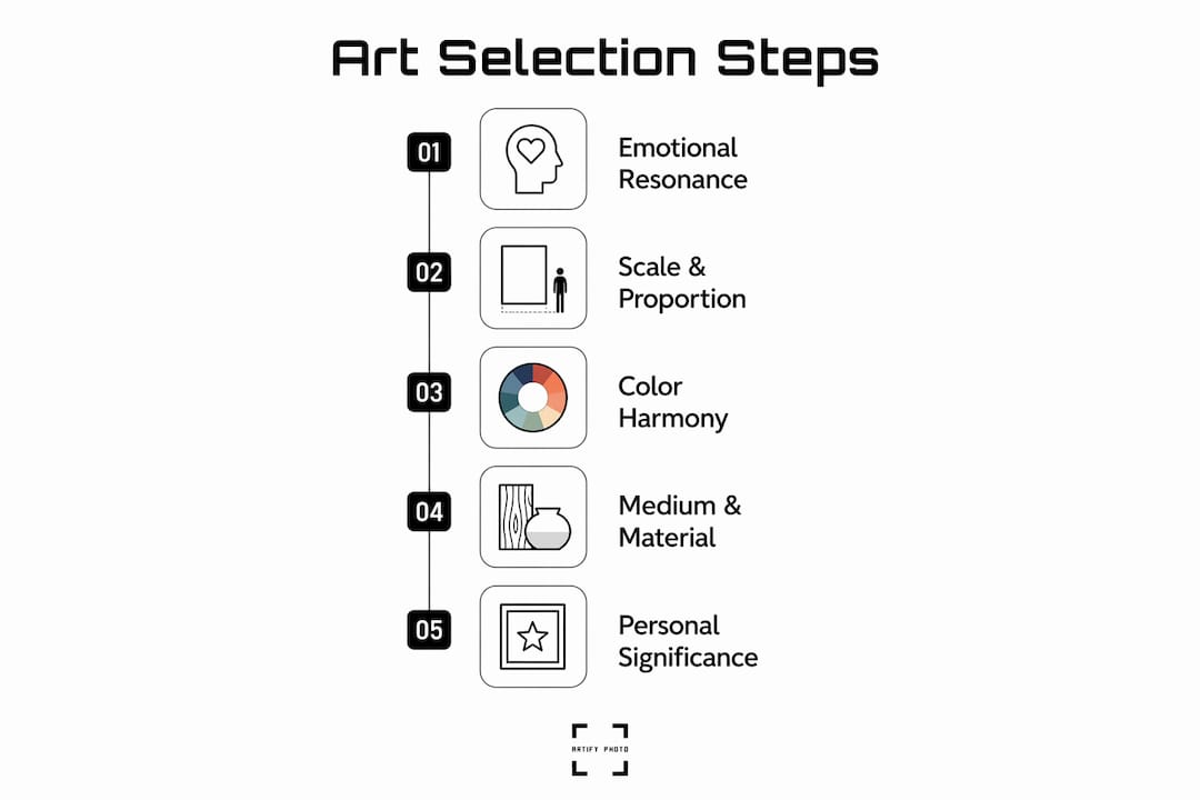 Infographic showing five key steps in art selection