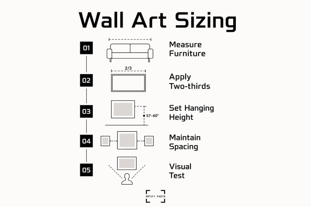 Infographic illustrating wall art sizing steps