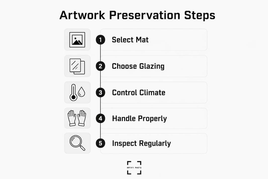 Infographic illustrating key steps in artwork preservation