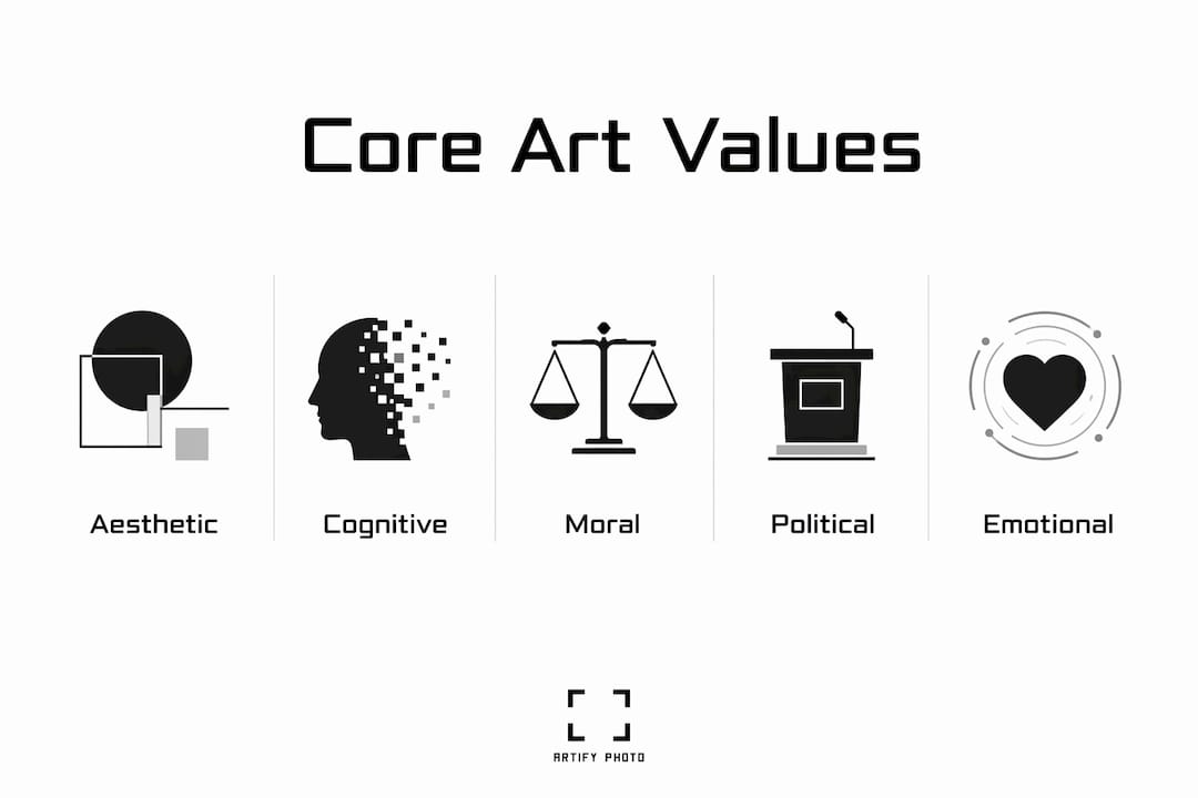 Infographic displaying hierarchy of art value types
