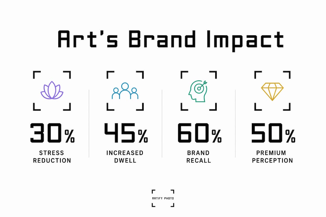 Infographic with key stats on art's impact on branding