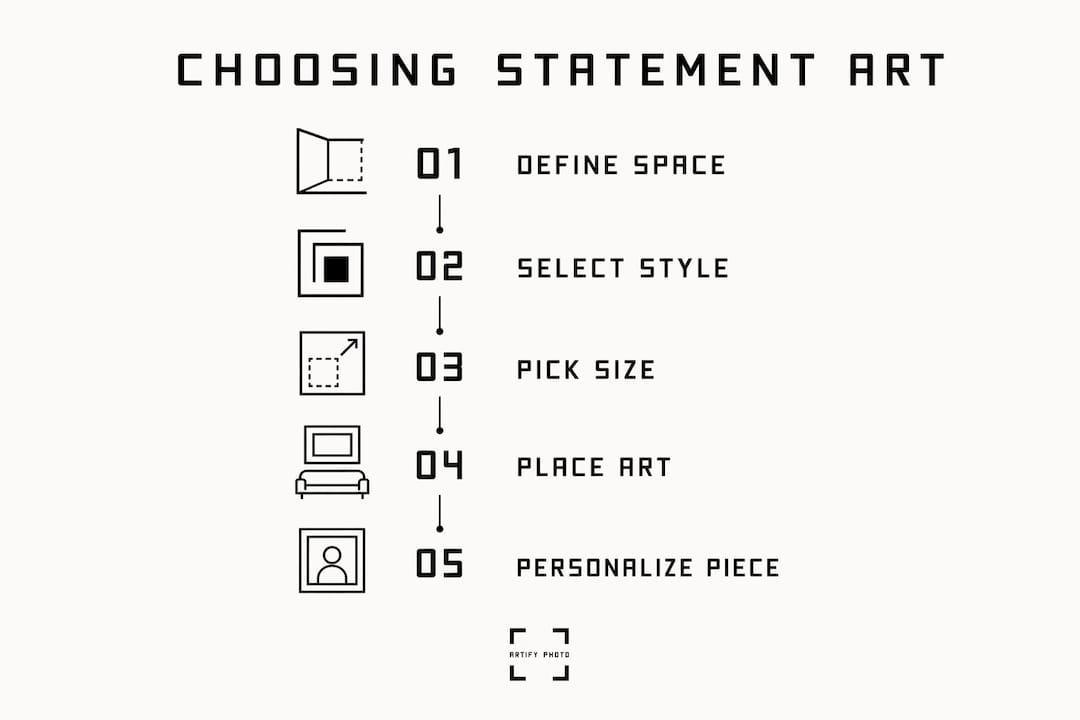 Infographic showing steps to choose statement art