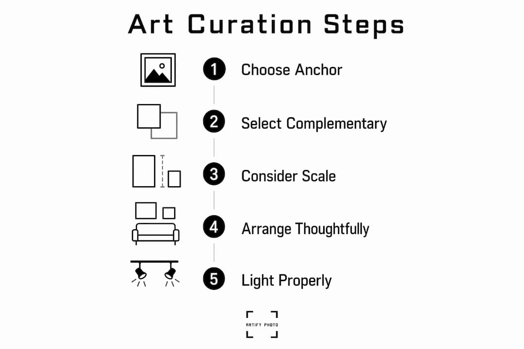 Infographic illustrating five key steps for art curation at home