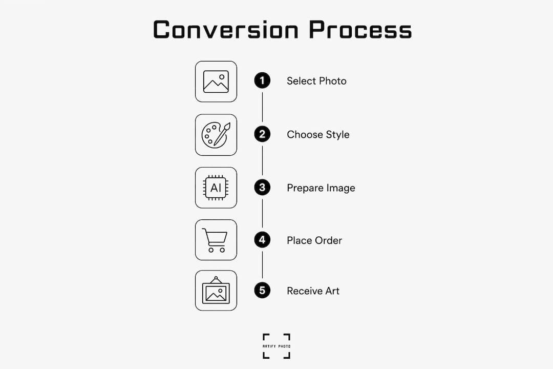 Infographic illustrating photo to art conversion steps