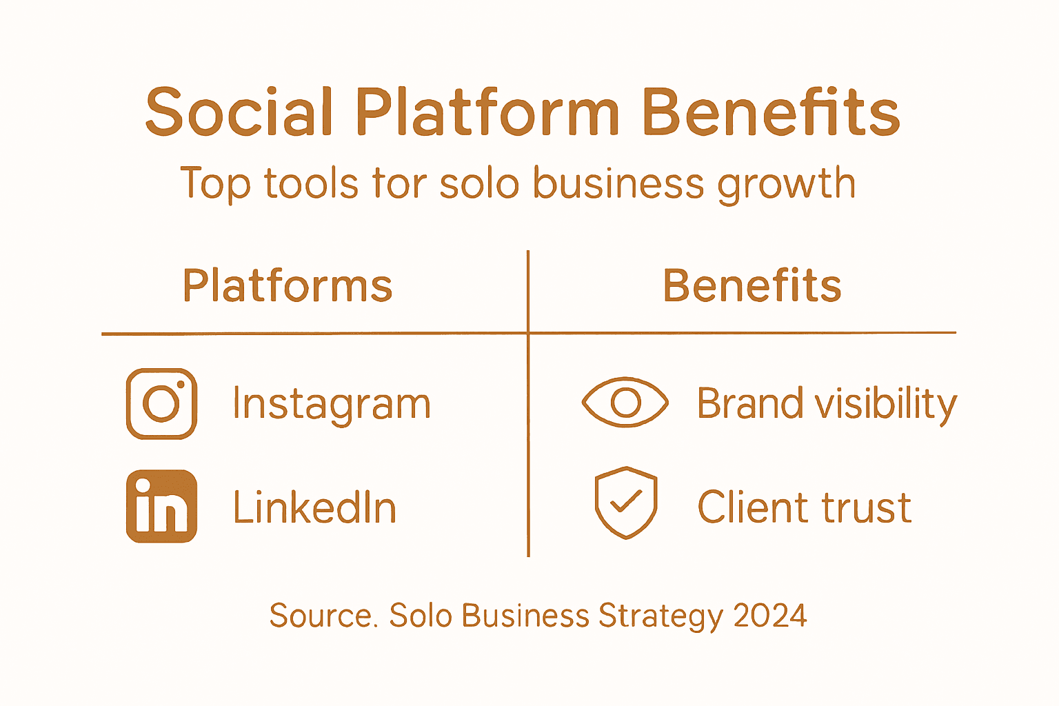 Infographic showing platform benefits for solopreneurs