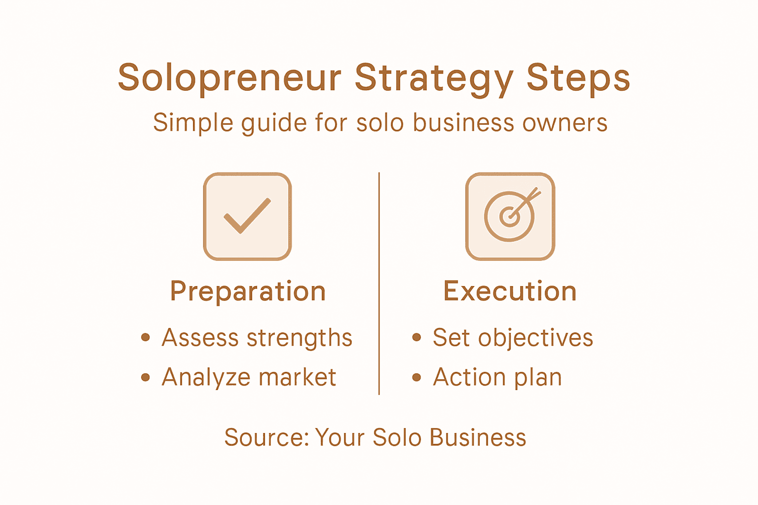 Infographic showing solopreneur strategy steps