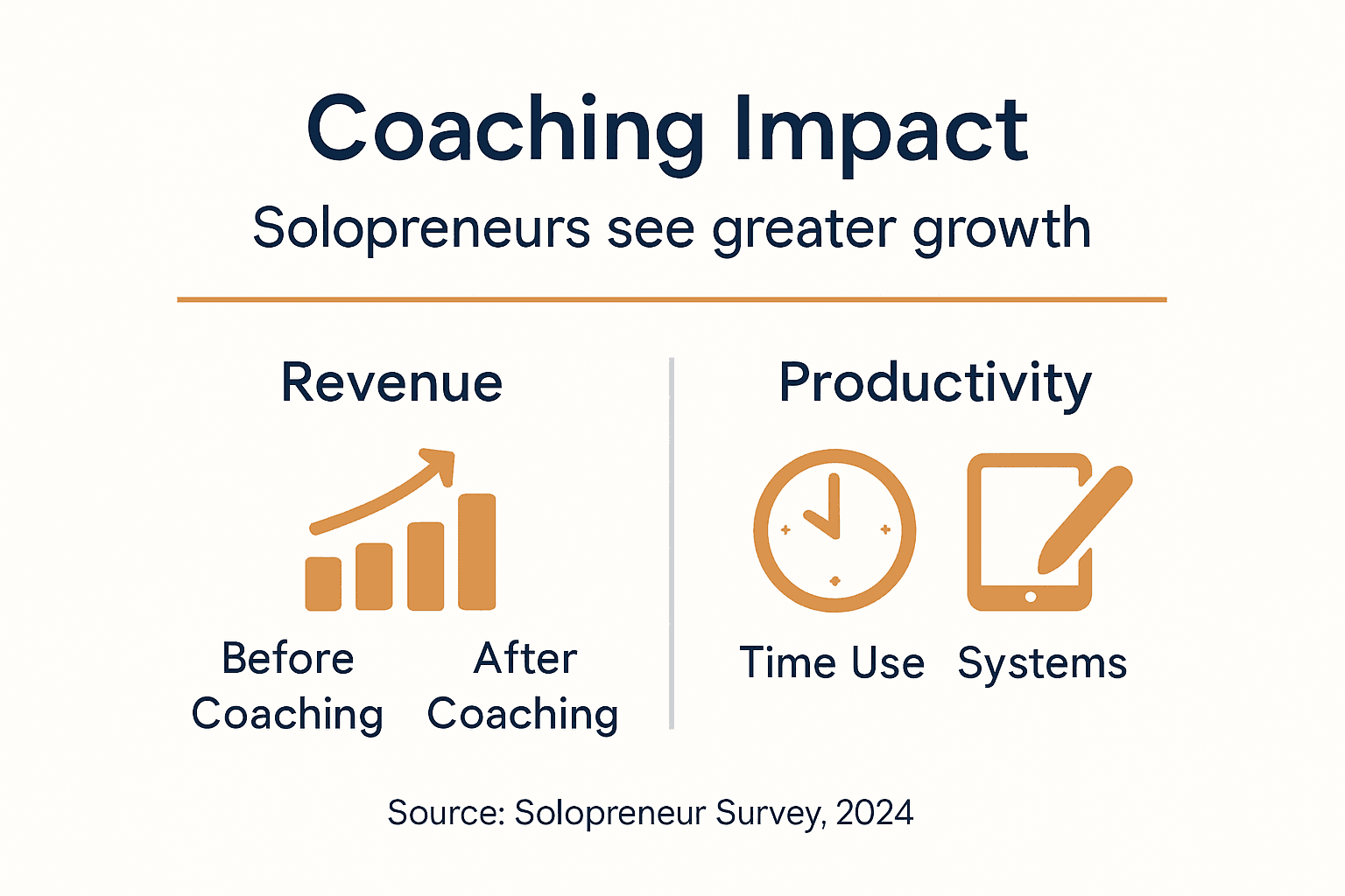 Infographic showing coaching results and impact