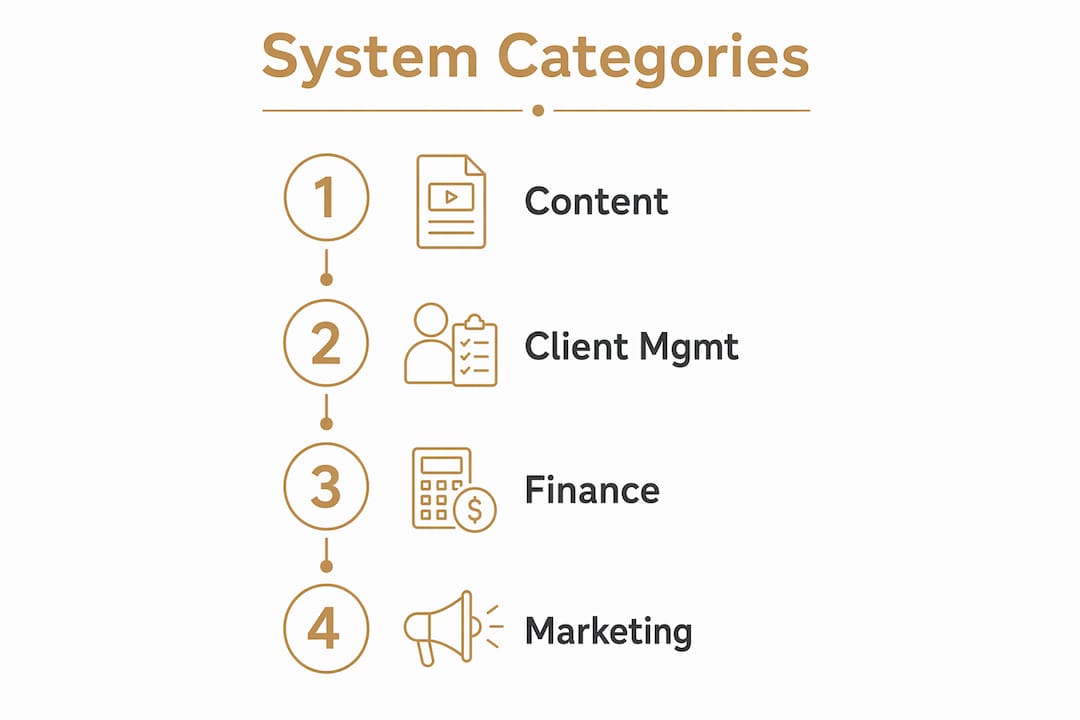 Infographic showing essential one person business system categories