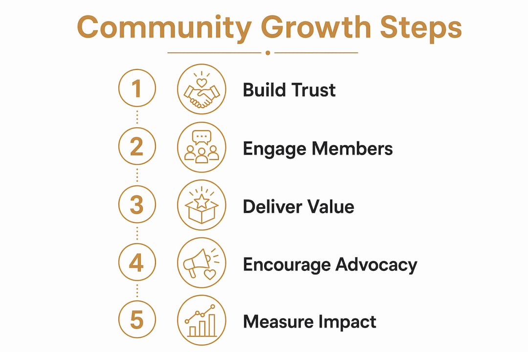 Infographic illustrating five steps of community-driven business growth