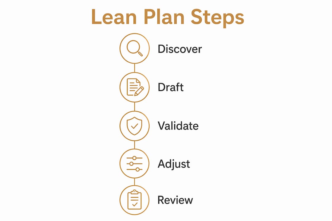 Infographic showing lean solopreneur plan steps