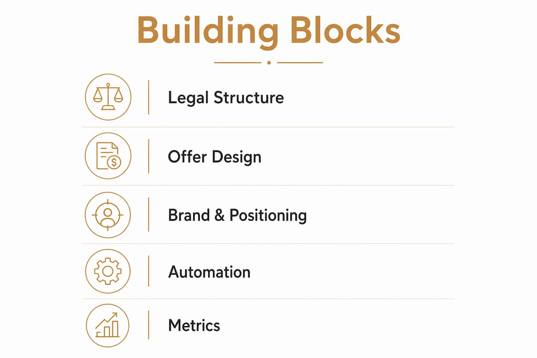 Infographic showing essential building blocks for solo founders