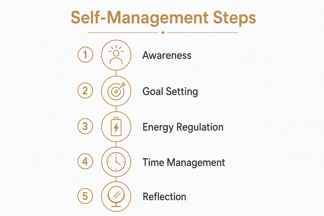 Infographic illustrating self-management daily steps