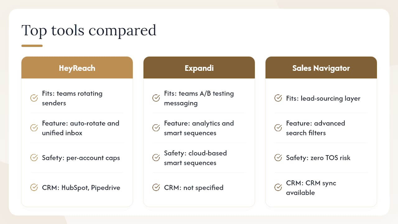 Comparison chart of linkedin automation tools