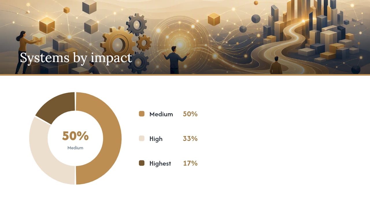 Diagram comparing business systems by impact, complexity, and starting point