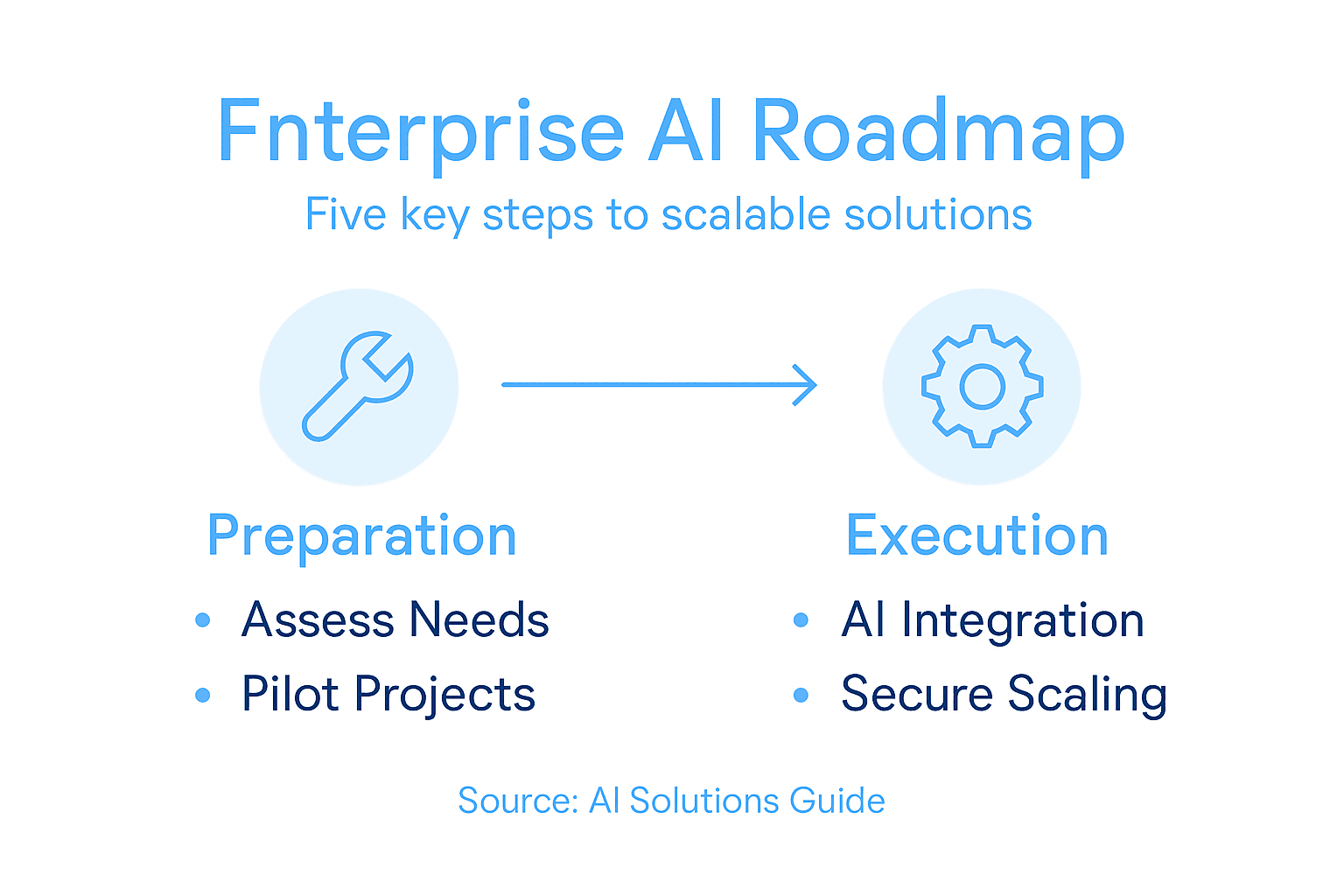 Infographic of enterprise scalable AI steps