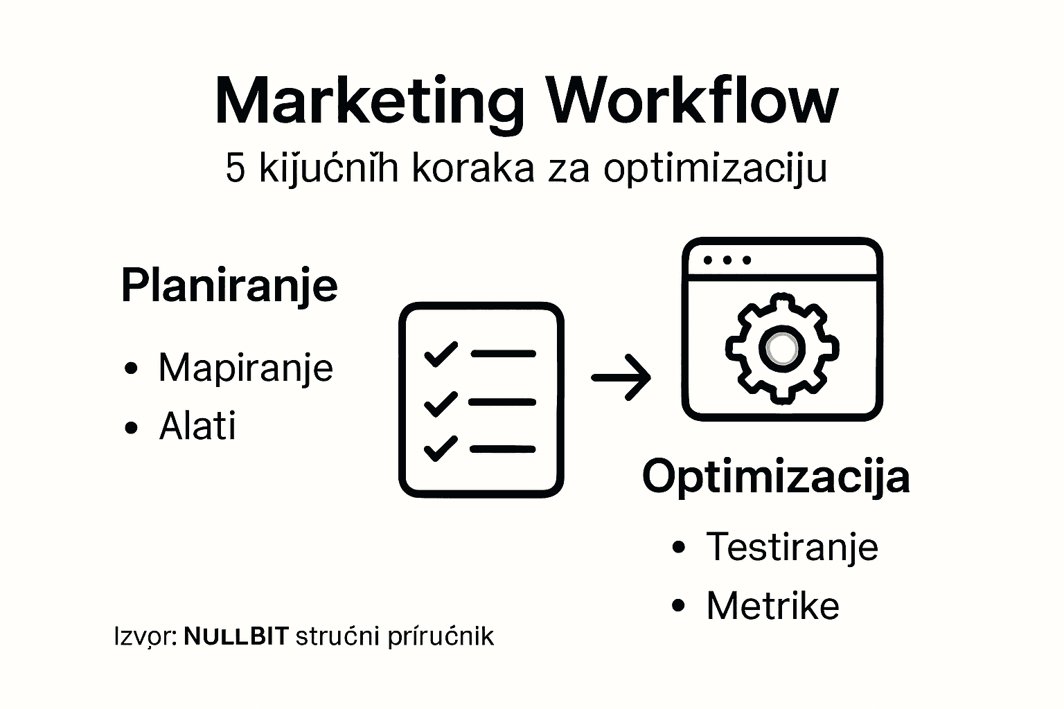 Vizualni prikaz za učinkovitije upravljanje marketinškim procesima