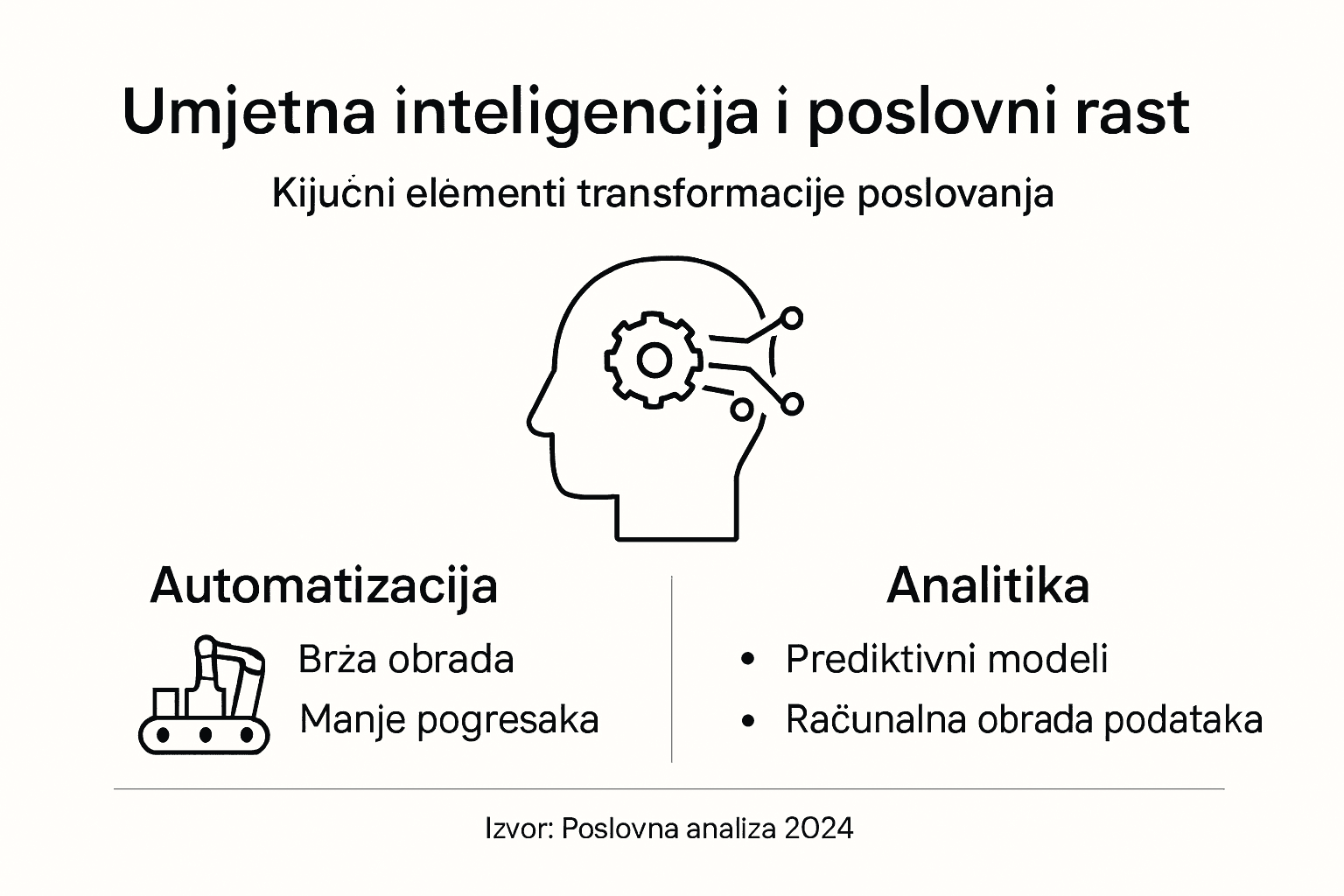 Infografika: Kako umjetna inteligencija mijenja poslovanje
