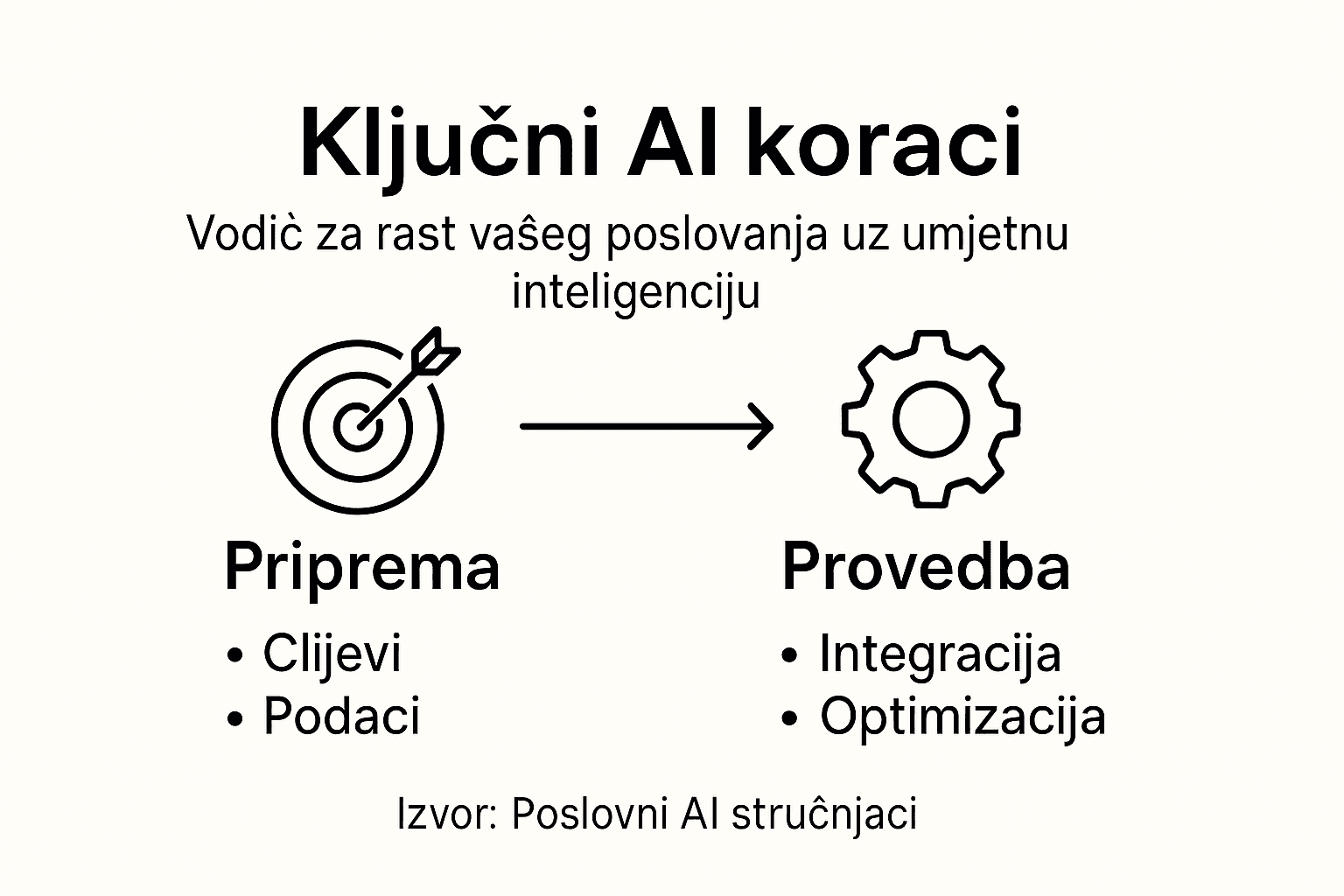 Na infografici su jasno prikazani najvažniji koraci za uspješnu primjenu umjetne inteligencije.