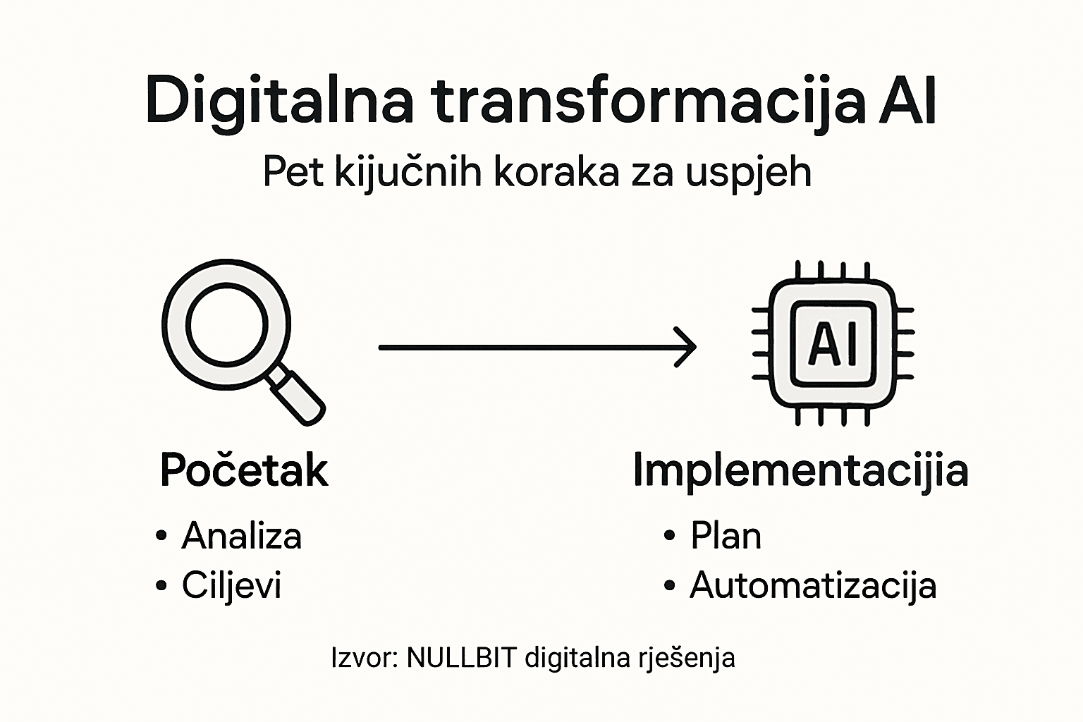 Infografika: pet ključnih koraka za uspješnu primjenu umjetne inteligencije