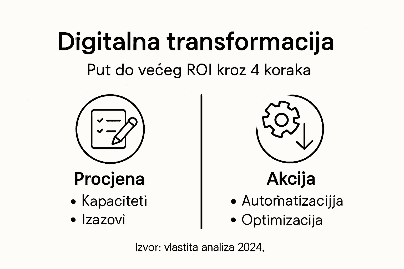 Vizualni prikaz ključnih faza digitalne transformacije