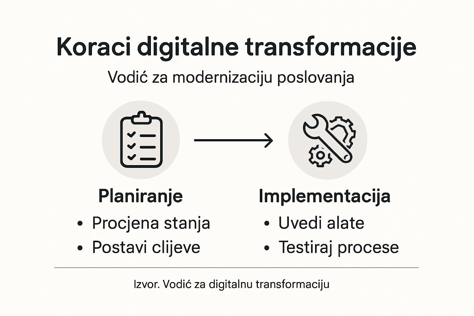 Vizualni prikaz najvažnijih koraka u procesu digitalne transformacije