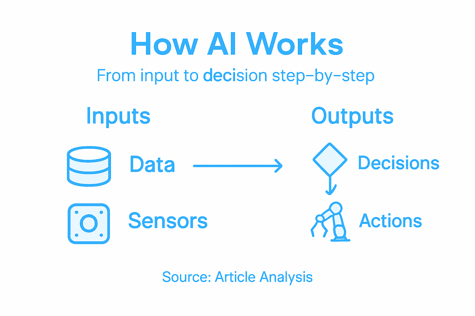 Infographic explaining AI workflow and process steps
