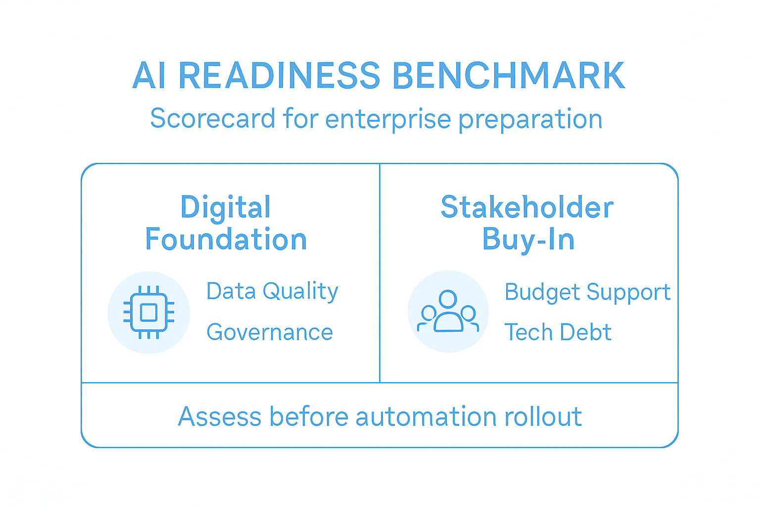 Infographic showing AI readiness scorecard
