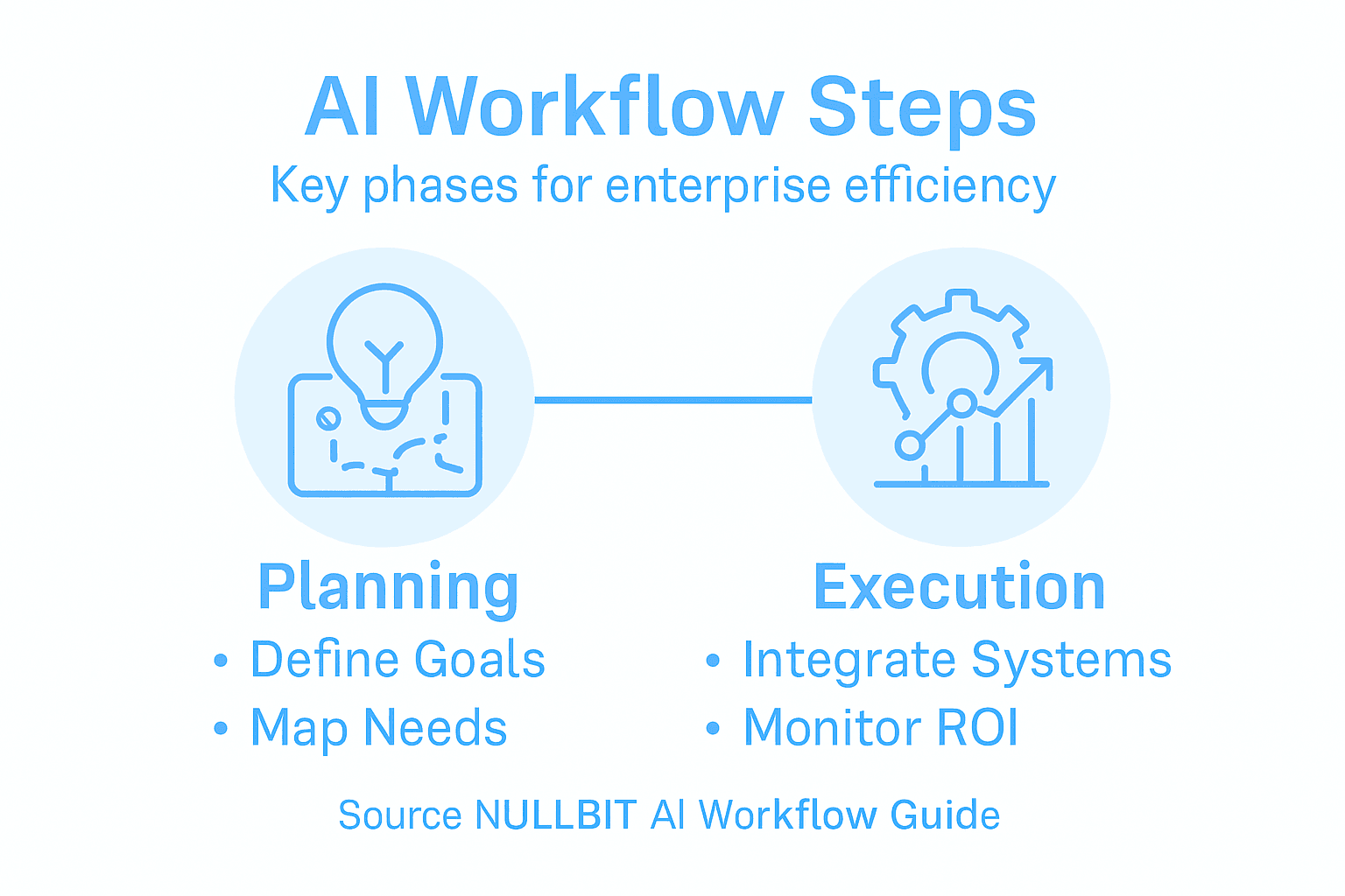 Infographic showing AI workflow steps for enterprises
