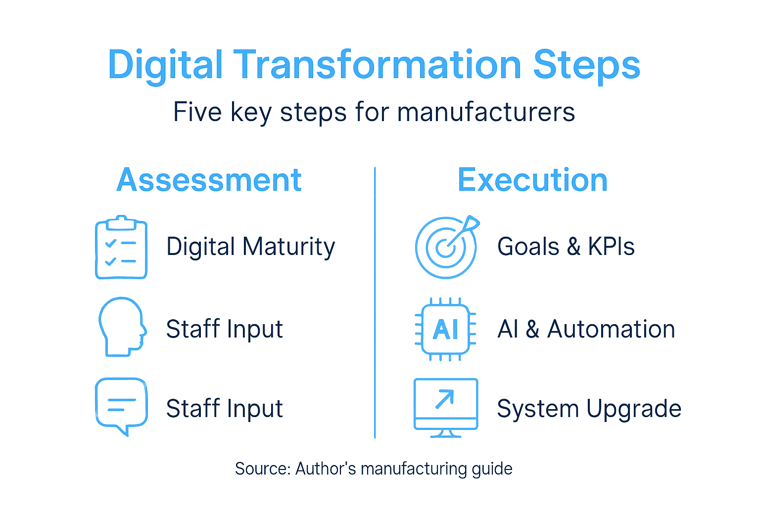 Infographic outlining digital transformation steps