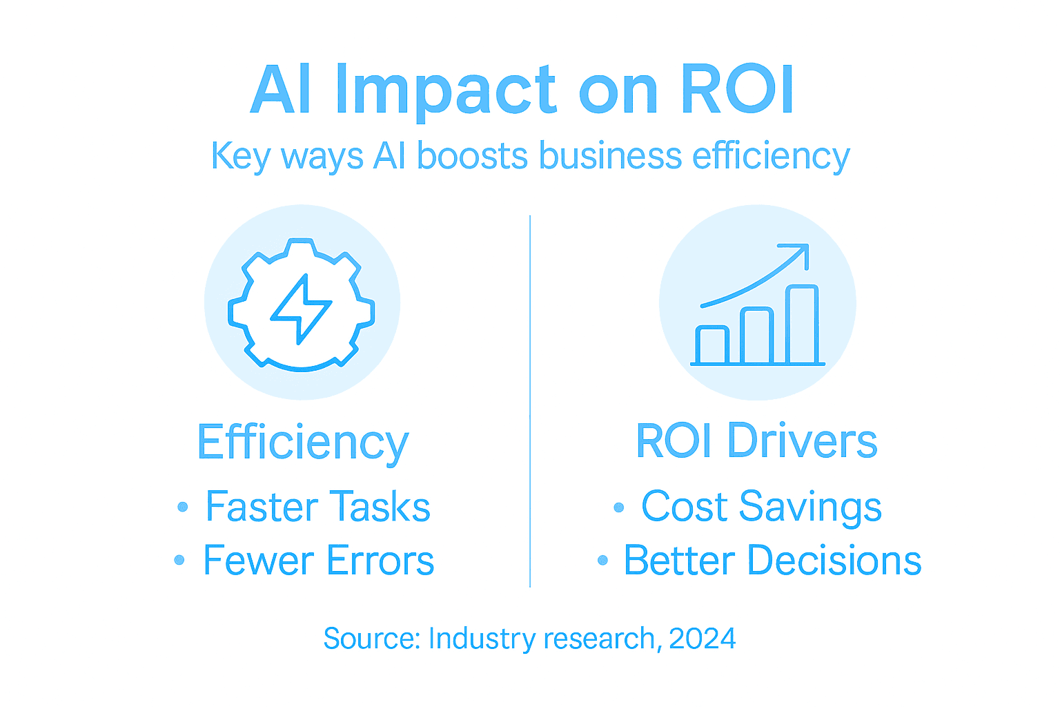 Infographic showing AI impact on ROI and efficiency