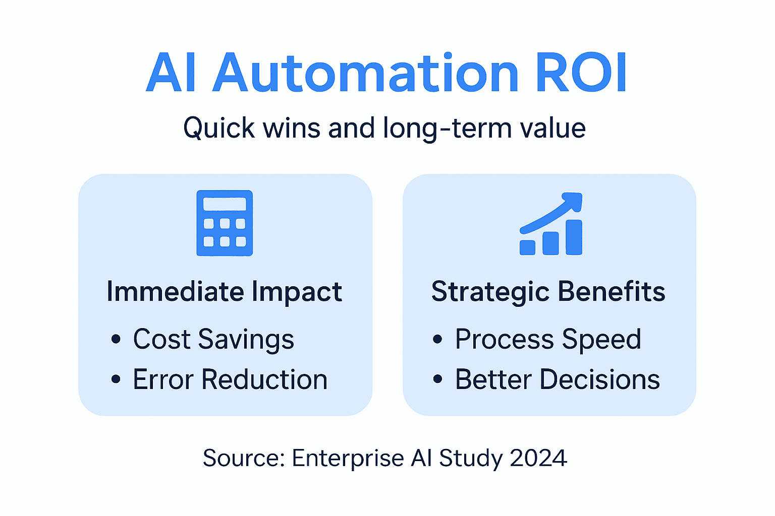 Infographic showing AI automation ROI and benefits