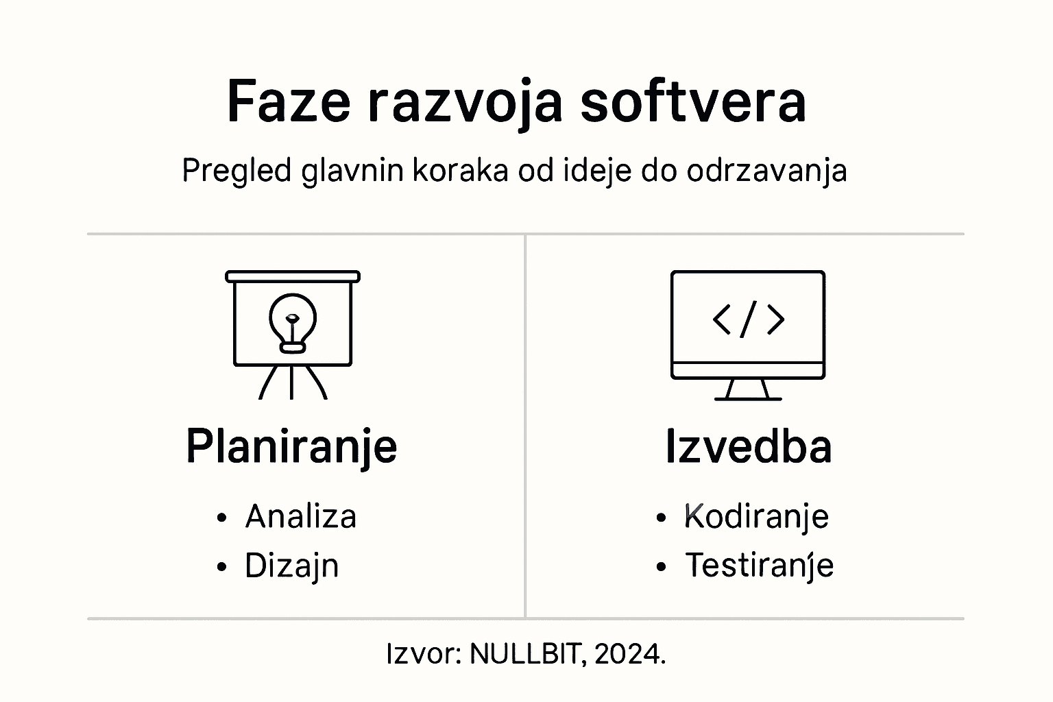 Infografika: ključni koraci u razvoju softvera