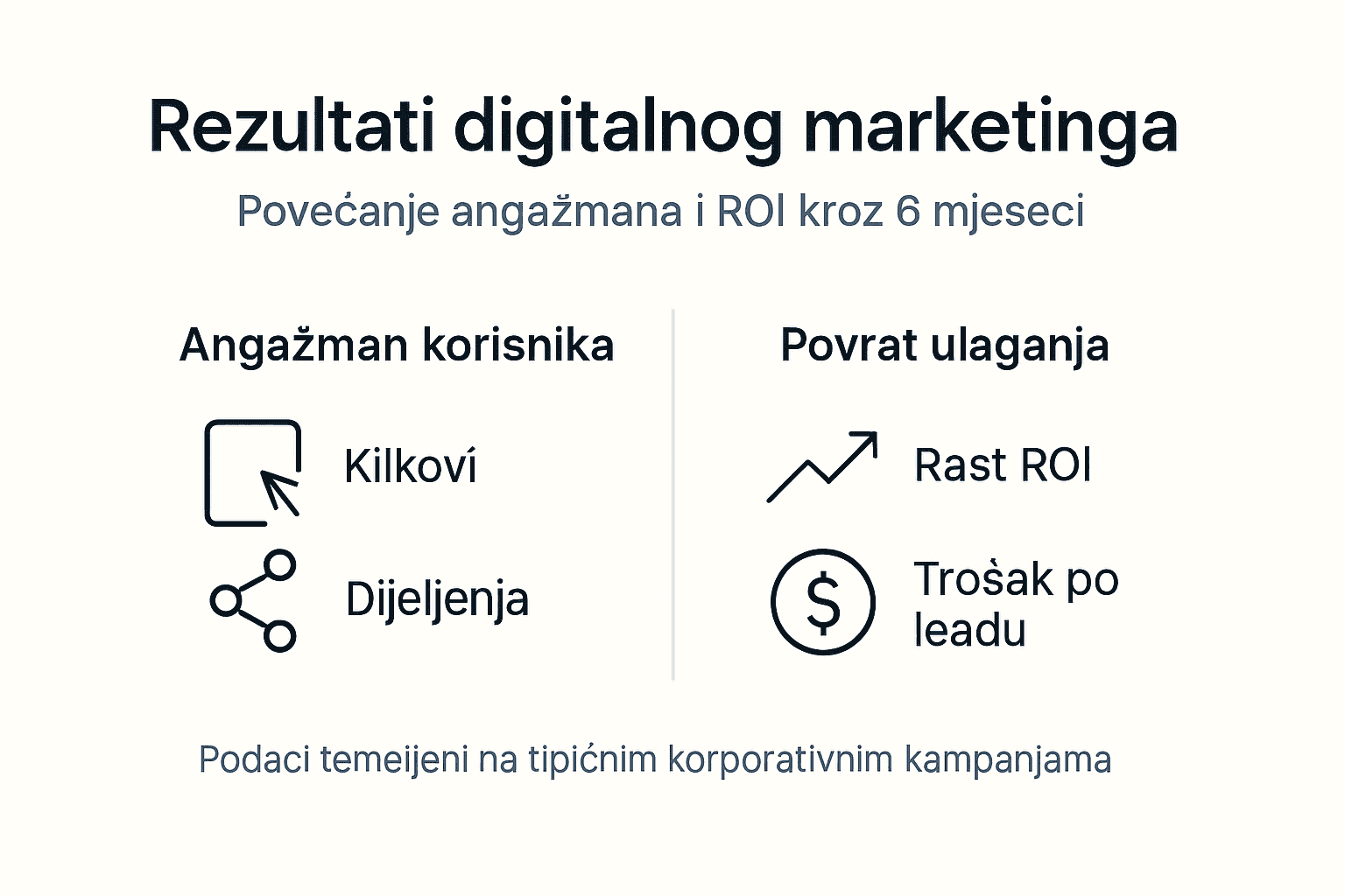 Vizualni prikaz rezultata digitalnog marketinga