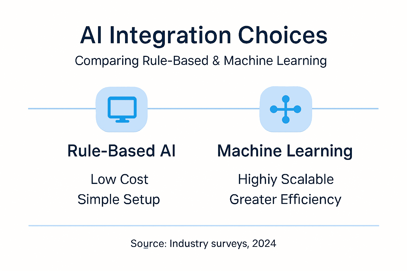 Infographic comparing rule-based vs machine learning ai