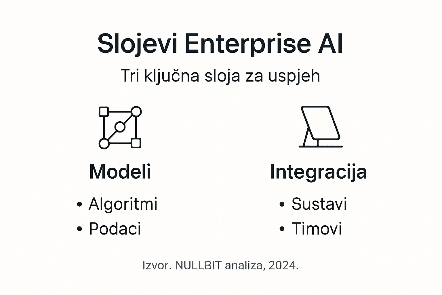 Pregled slojeva Enterprise AI-a s najvažnijim pojmovima na infografici