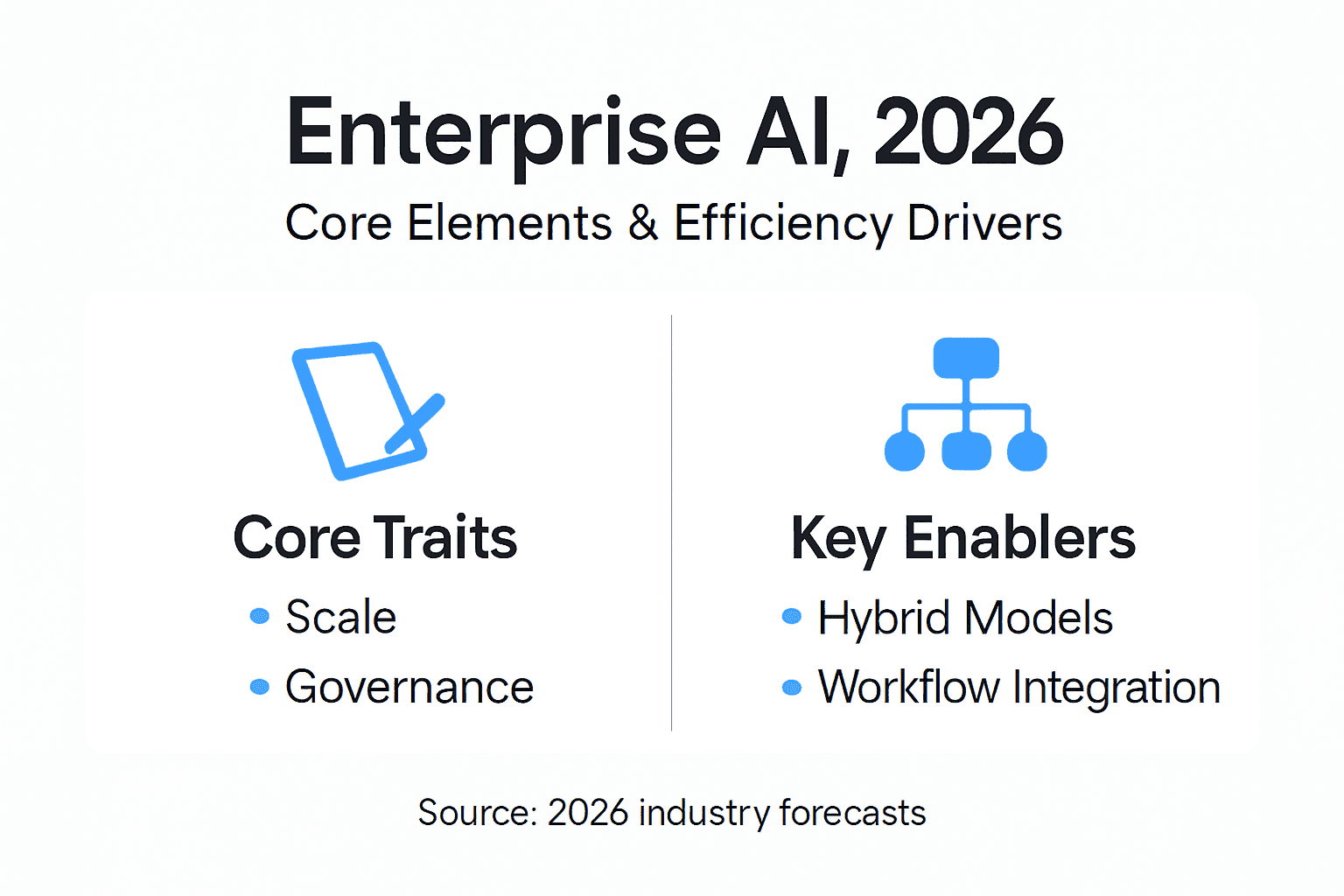 Infographic on enterprise AI core elements and enablers