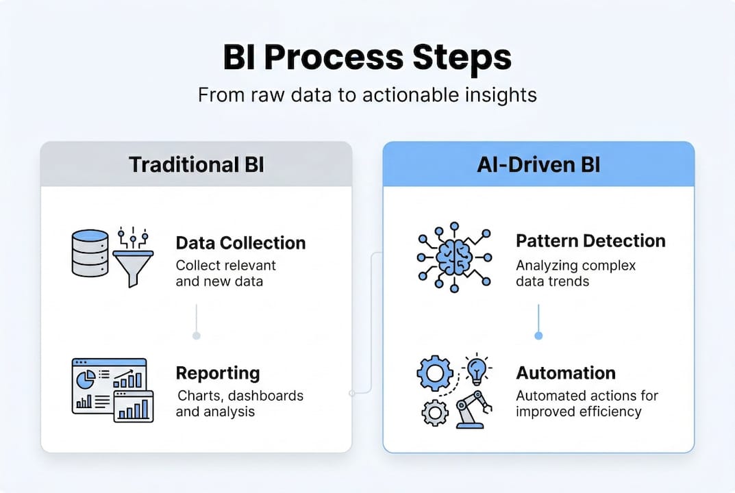 Infographic comparing traditional vs AI BI workflow