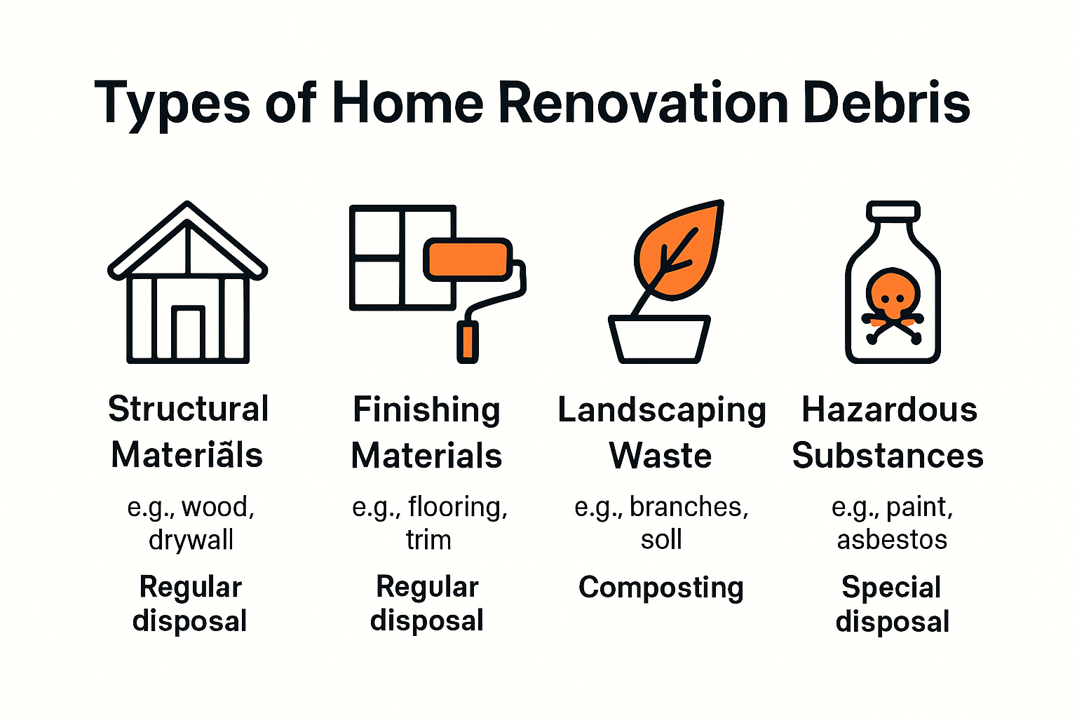 Infographic illustrating types of home renovation debris and disposal methods
