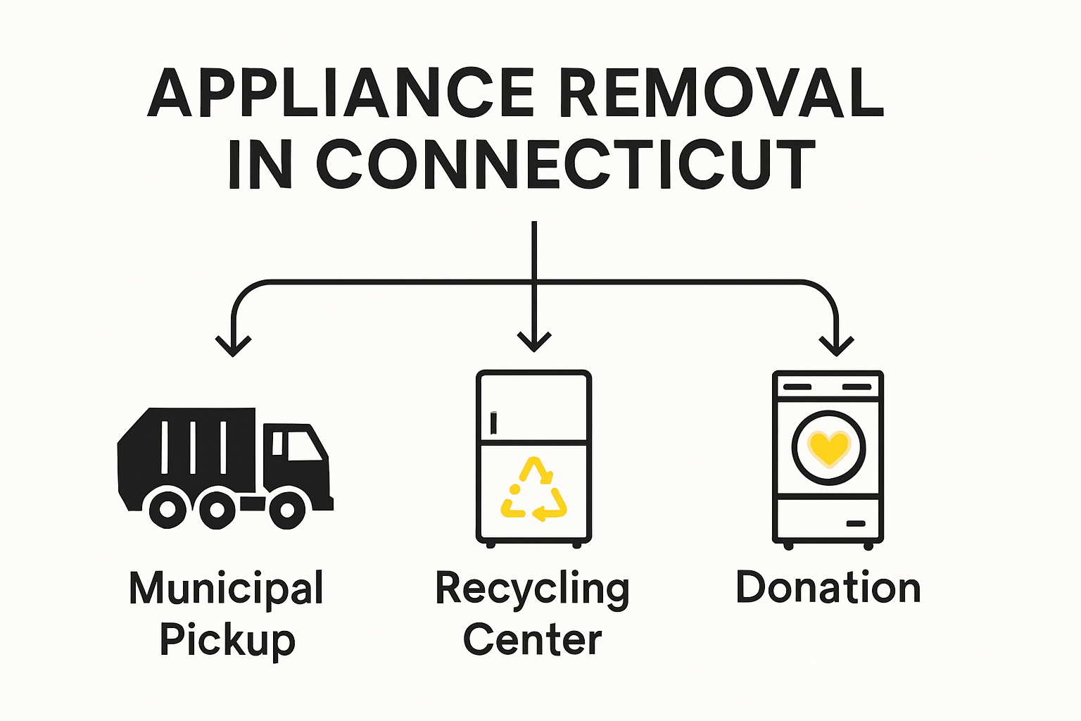 Infographic showing Connecticut appliance removal options and process flow
