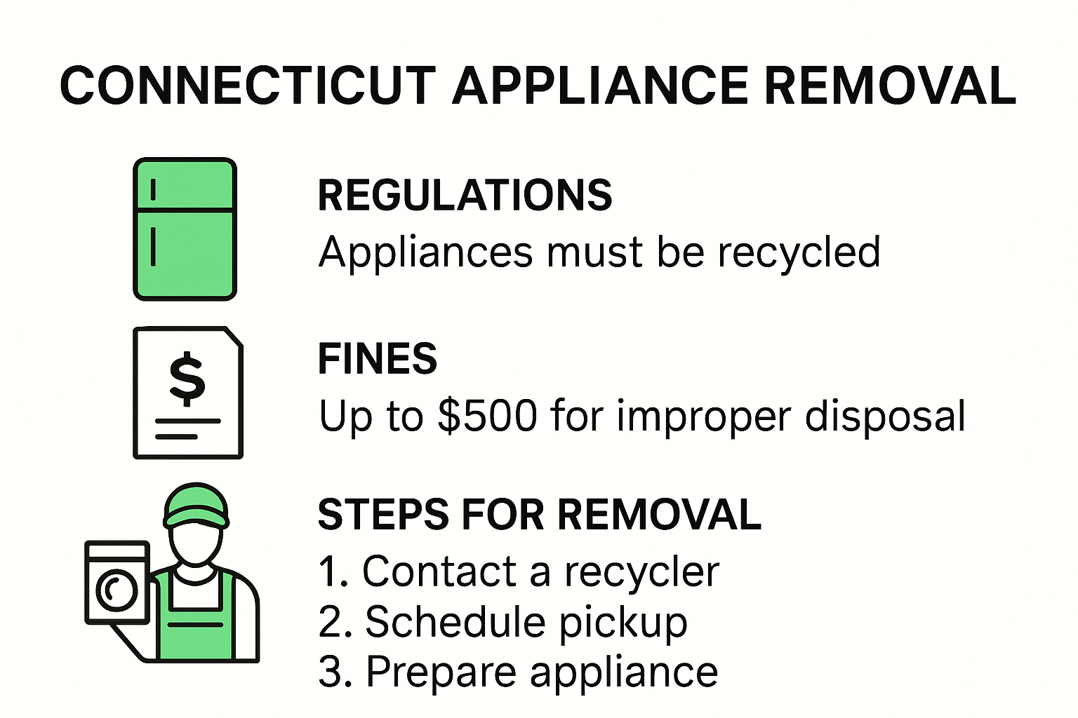 Infographic about Connecticut appliance removal regulations and process