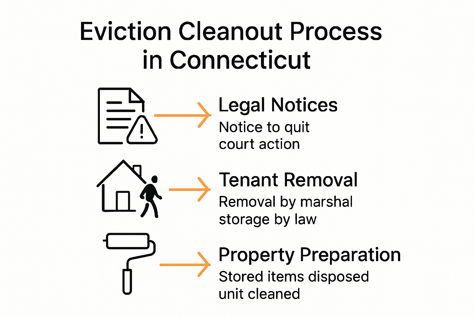 Connecticut eviction cleanout checklist process flowchart
