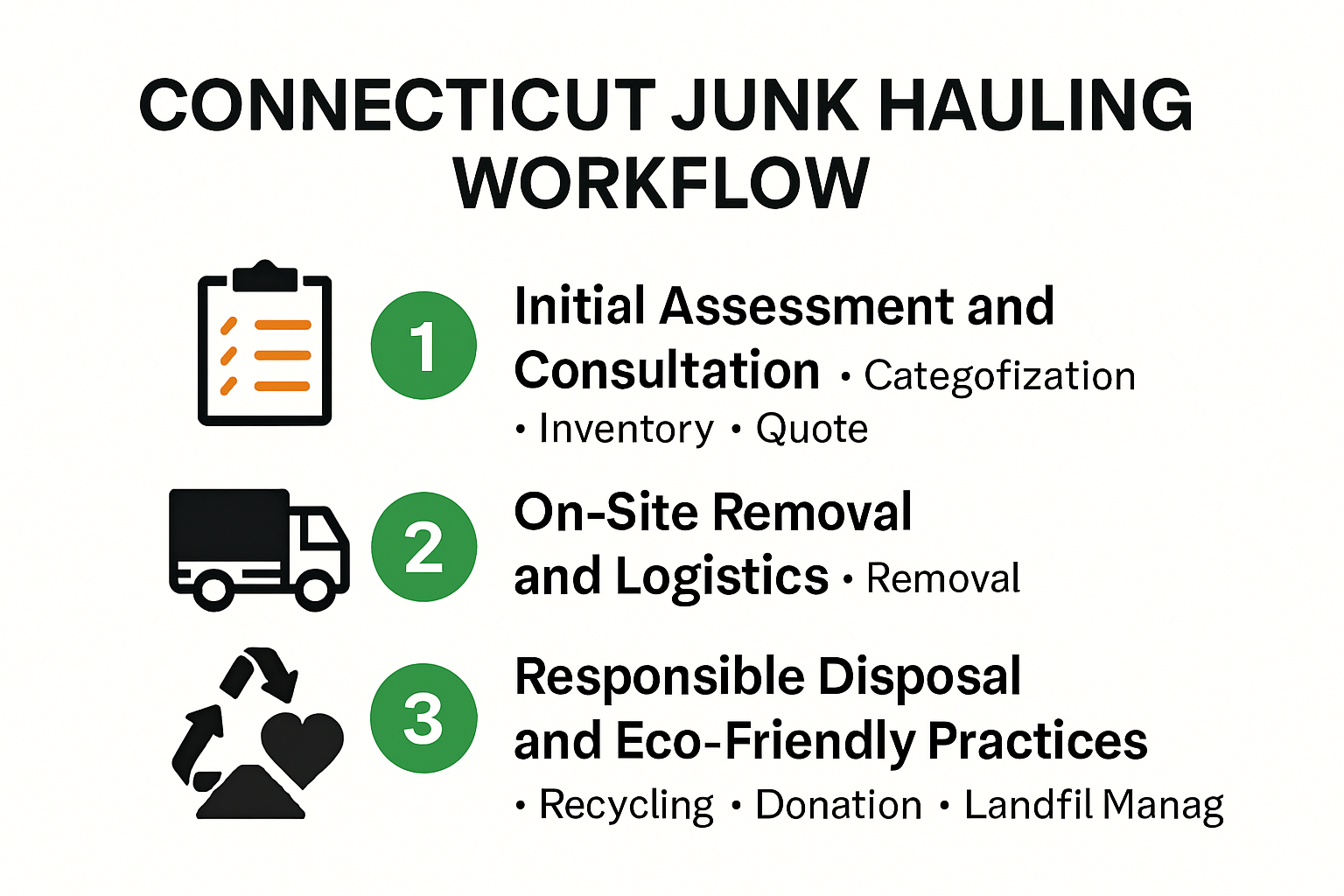 Junk hauling workflow steps explained visually