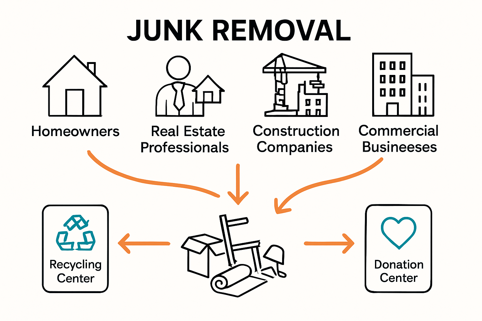 Infographic showing main client groups for junk removal and item flow