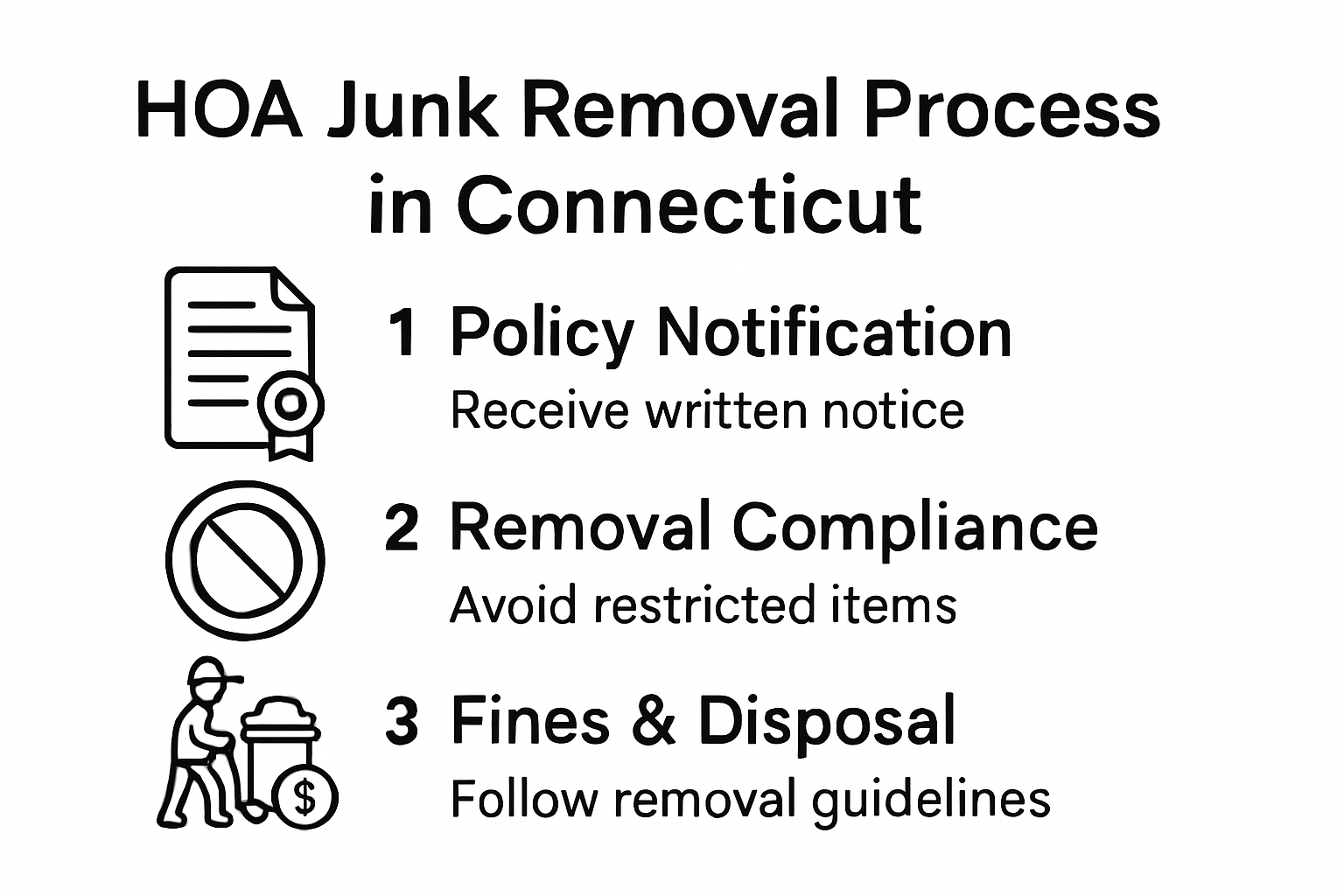 Infographic explaining HOA junk removal policy steps and penalties