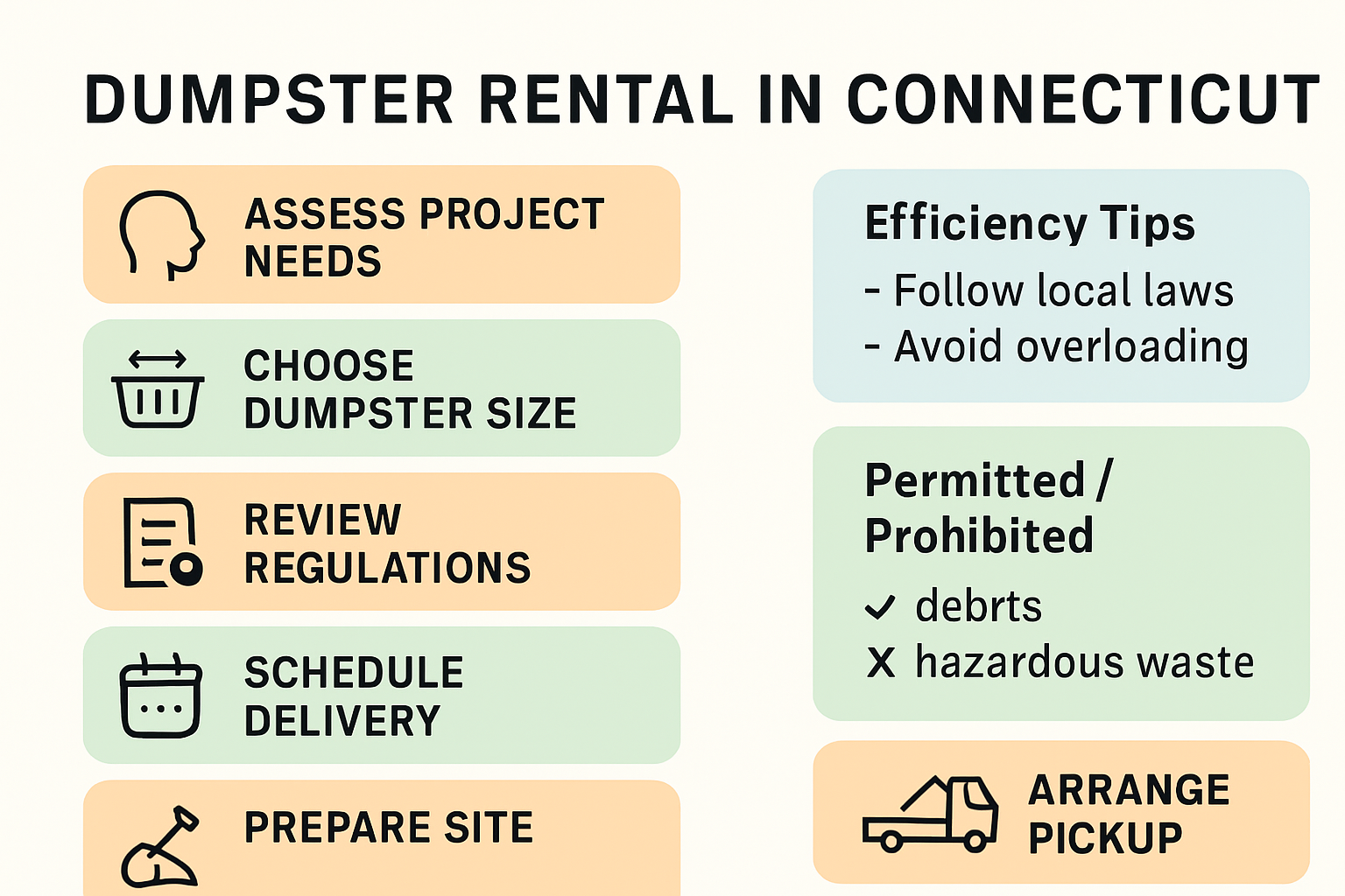 Infographic showing 7 steps of Connecticut dumpster rental process