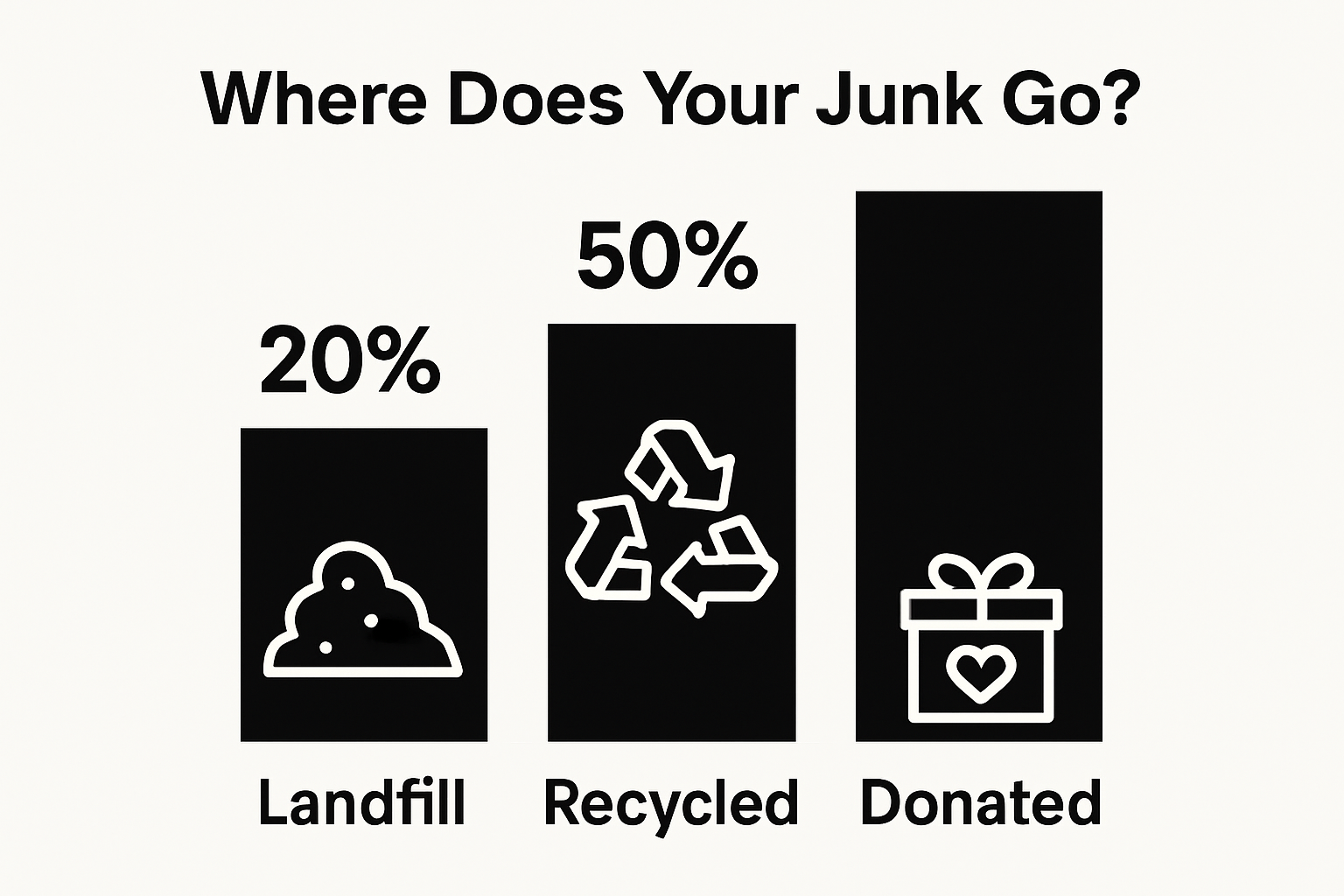 Breakdown of landfill, recycled, donated junk