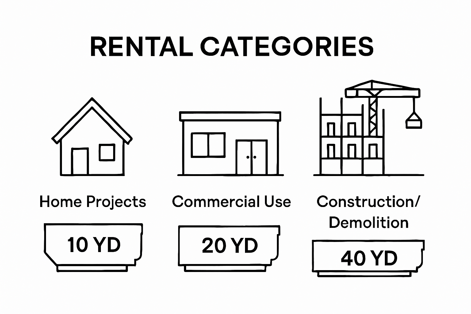 Infographic comparing 10, 20, and 40 yard dumpsters for home, commercial, and construction uses