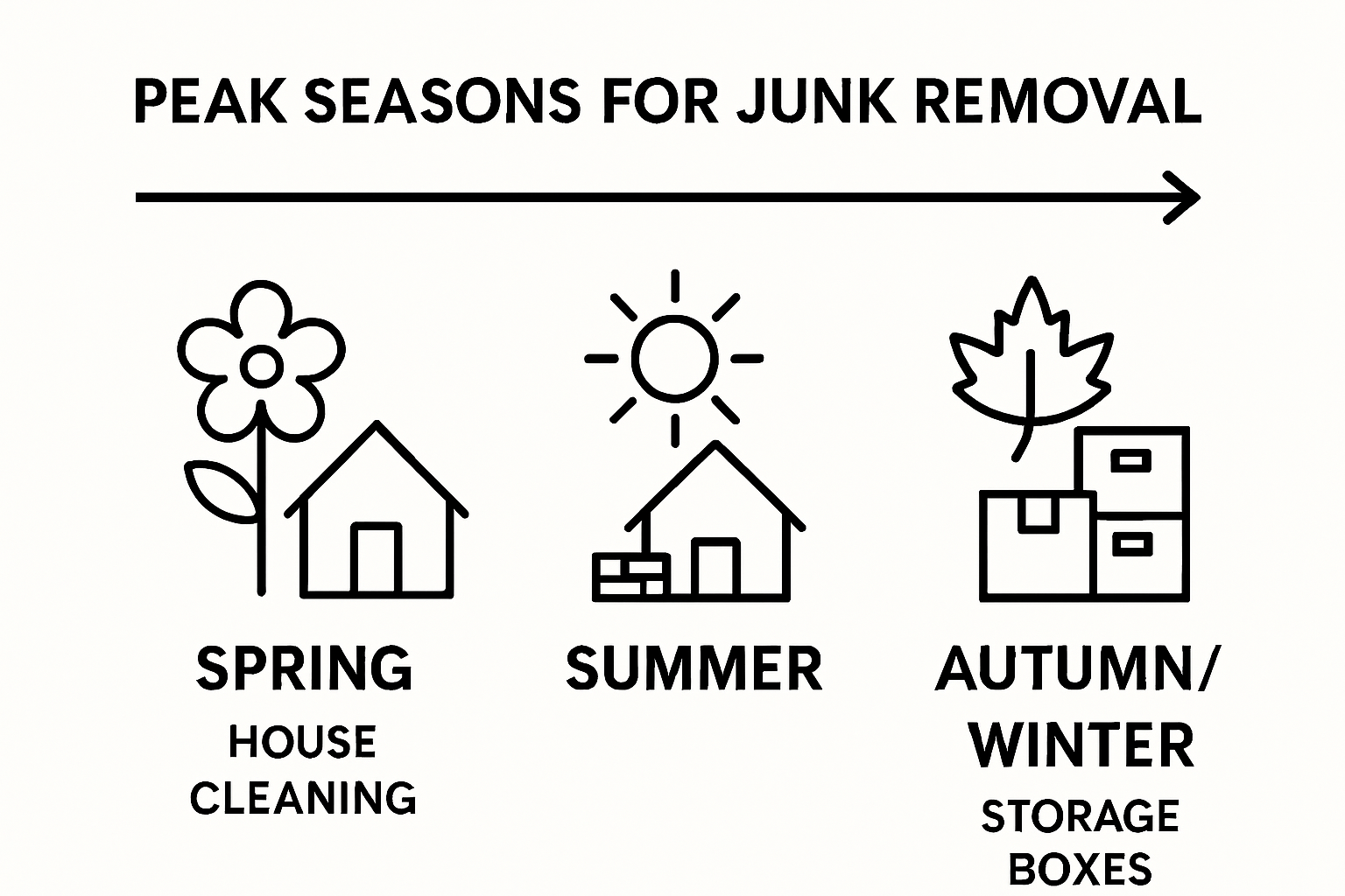 Infographic comparing junk removal demand in spring, summer, and fall/winter.