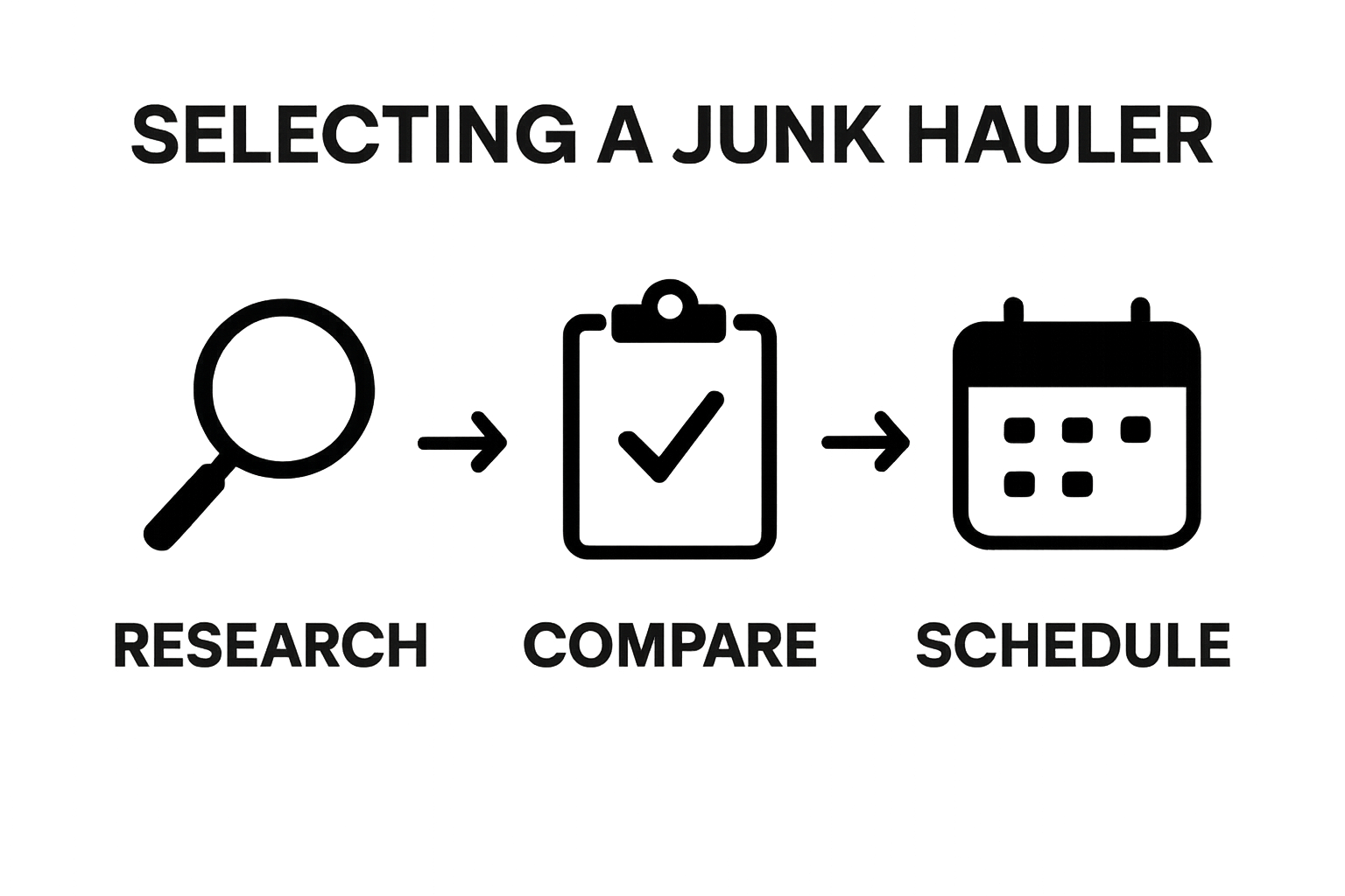 Simple infographic showing steps to choose a junk hauler